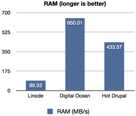 RAM Performance Chart