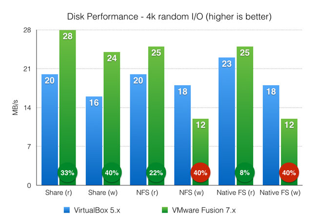 Disk or drive random access benchmark - VirtualBox and VMware Fusion