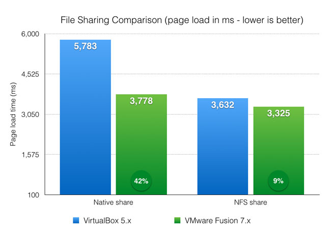 Page load performance for Drupal 7 and 8 with different synced folder methods - VirtualBox and VMware Fusion