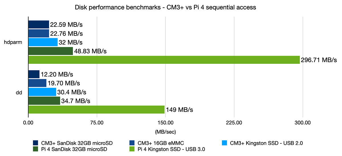 Compute Module 3+ vs Pi 4 Sequential Access Disk Benchmarks