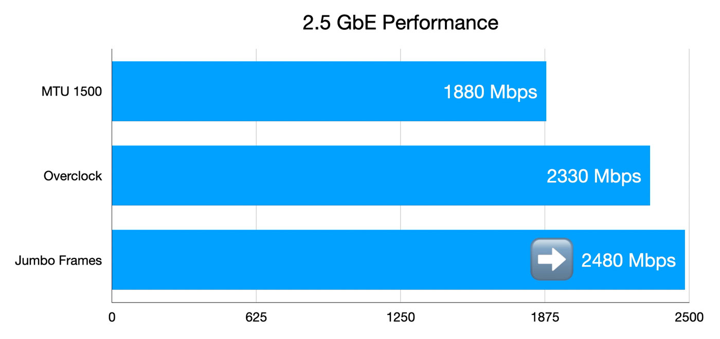 Jumbo frame performance compared to overclock and standard 2.5 Gbps performance