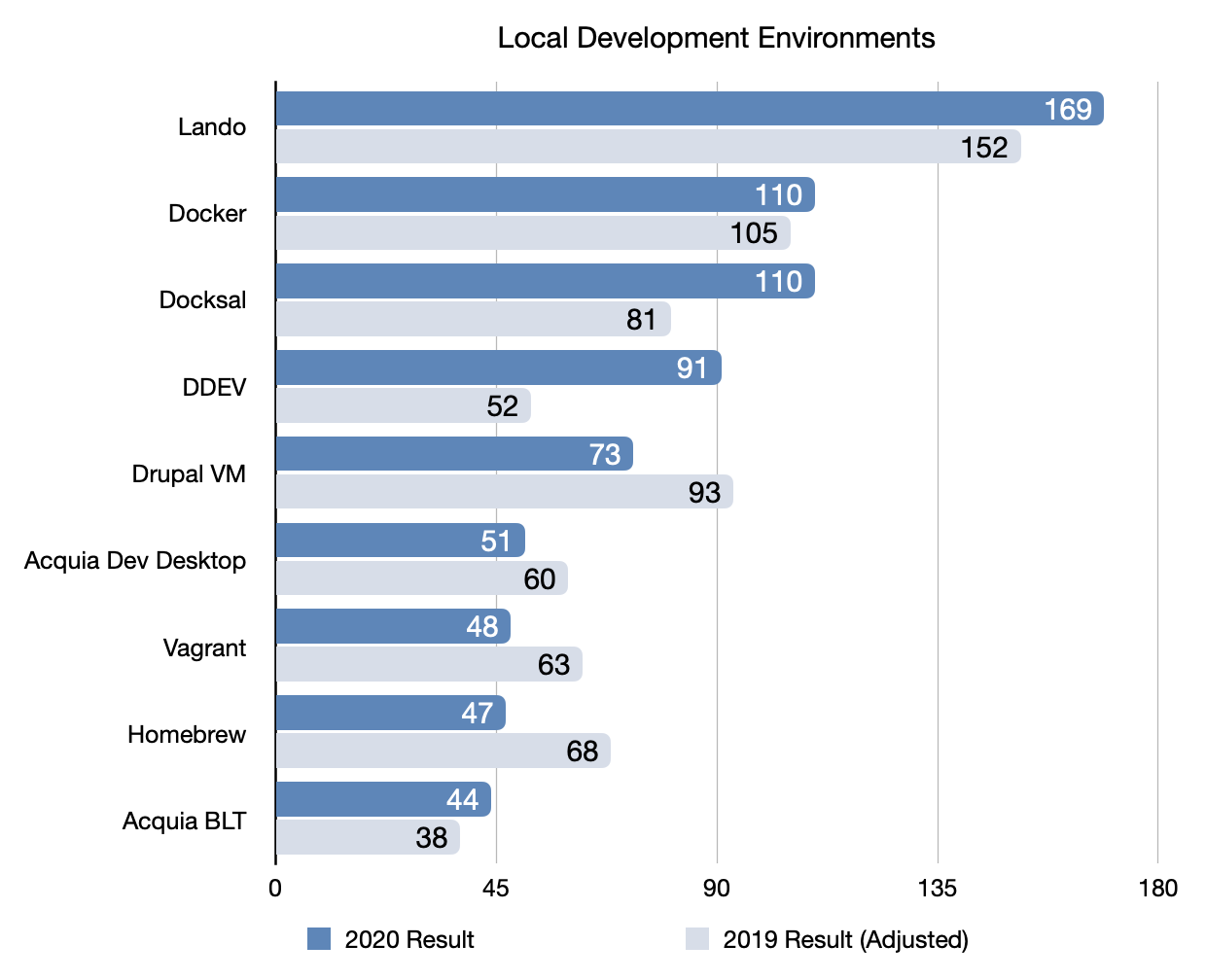 2020 Local Development Environment Results