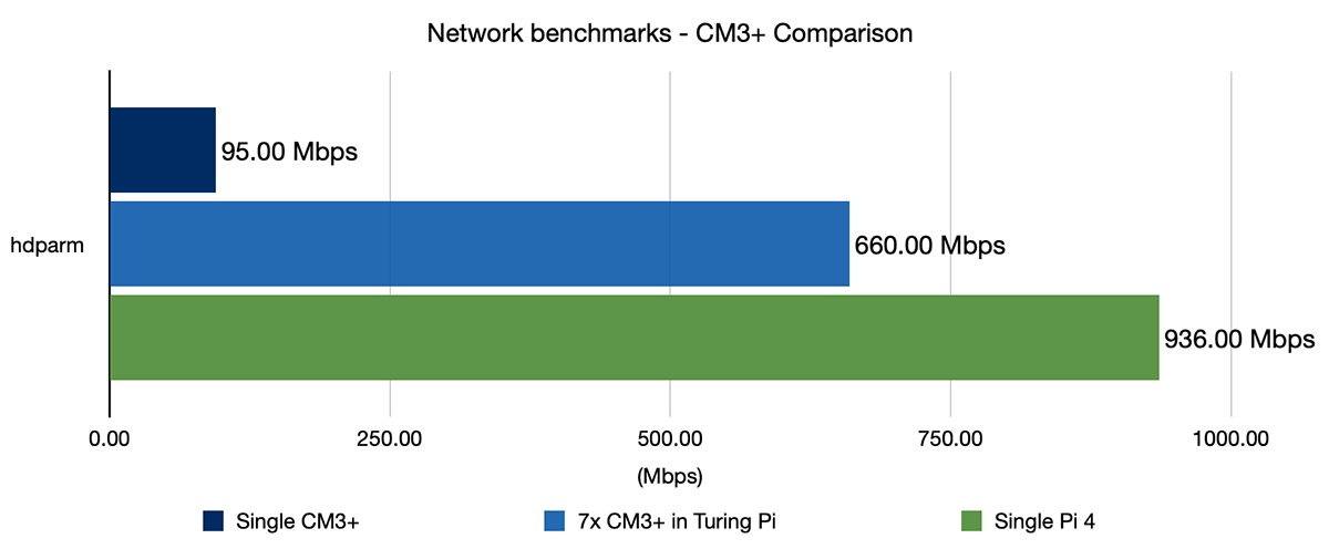 Network benchmarks - CM3+ vs Pi 4