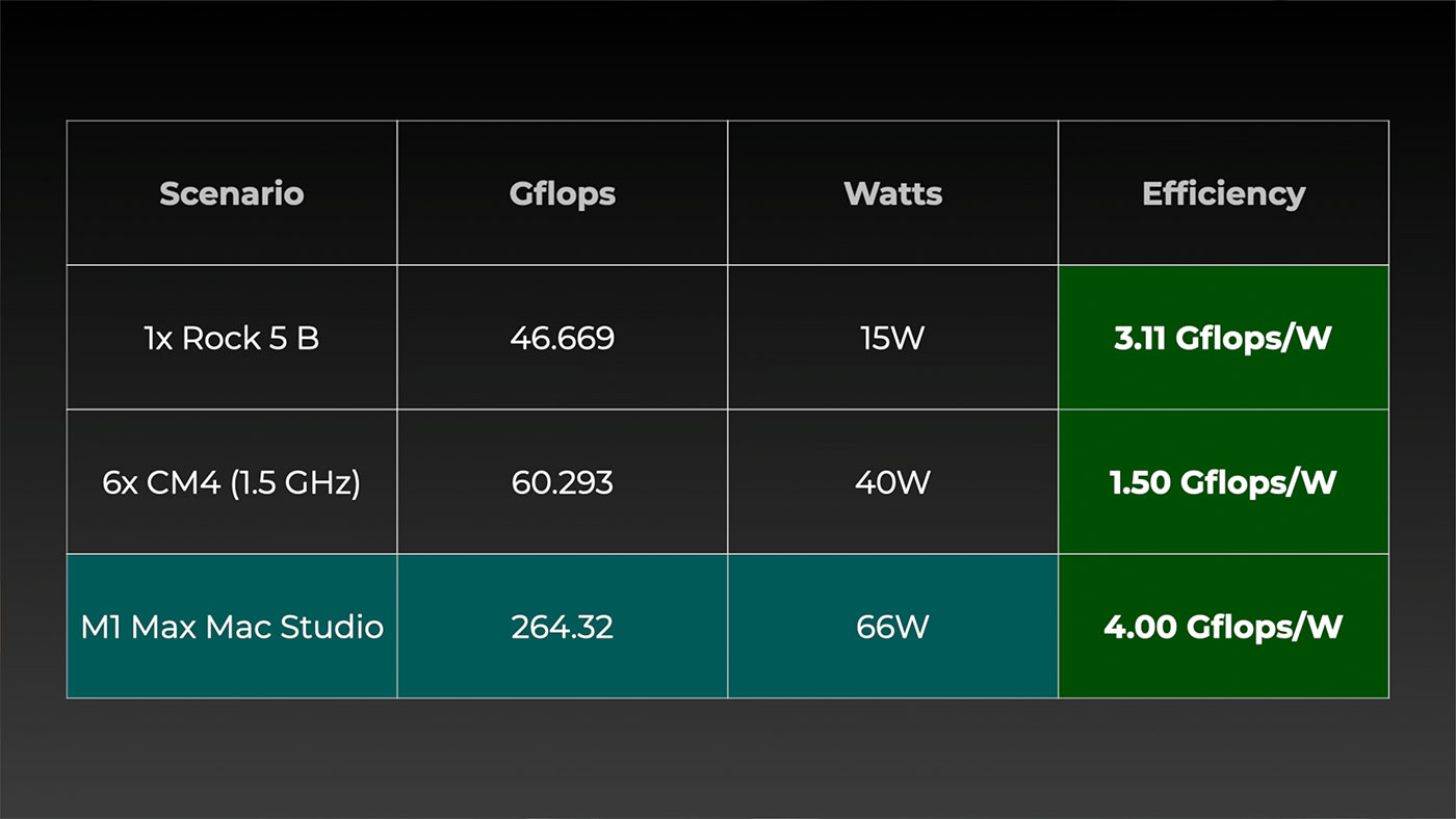 Efficiency graph - gflops per watt - Rock 5 model B vs Raspberry Pi 4 vs Mac Studio M1 Max