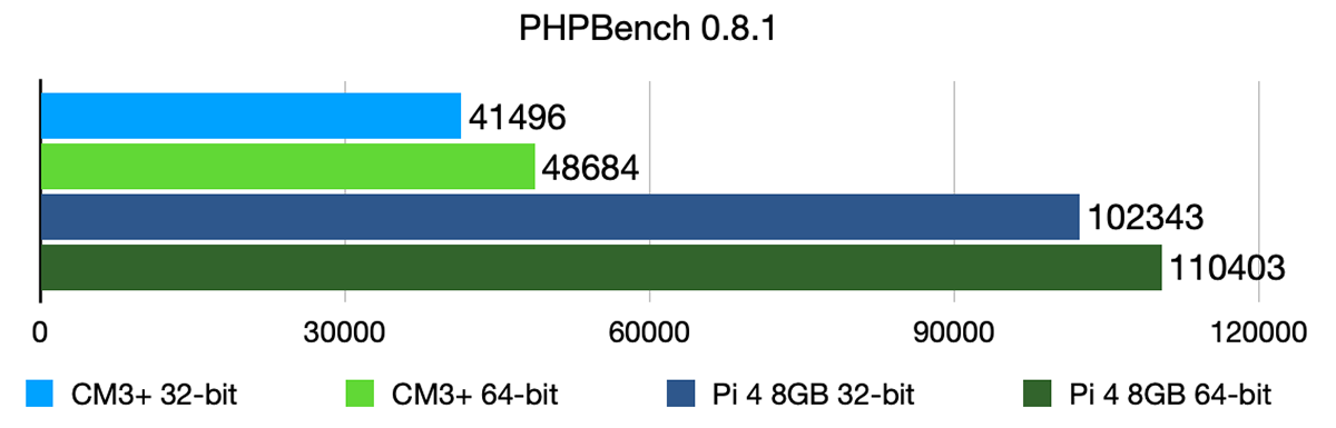 PHPBench Phoronix benchmark - CM3+ vs Pi 4