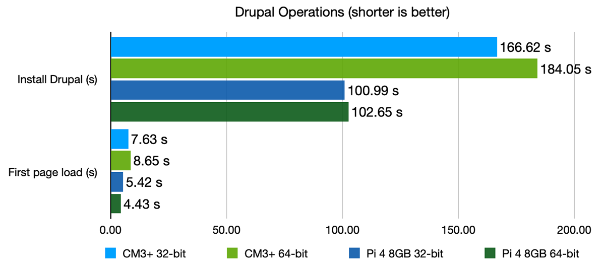 Drupal operations benchmark - CM3+ vs Pi 4