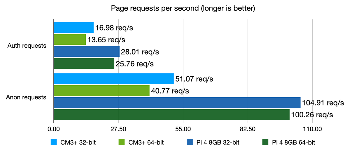 Drupal page requests benchmark - CM3+ vs Pi 4