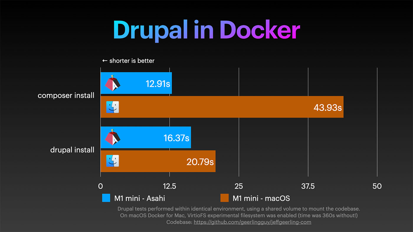 Asahi vs macOS Docker Drupal PHP benchmarking