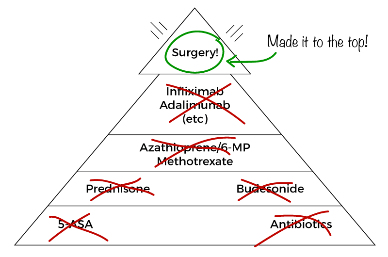 Crohn's Treatment Medication Pyramid - I made it to the top surgery