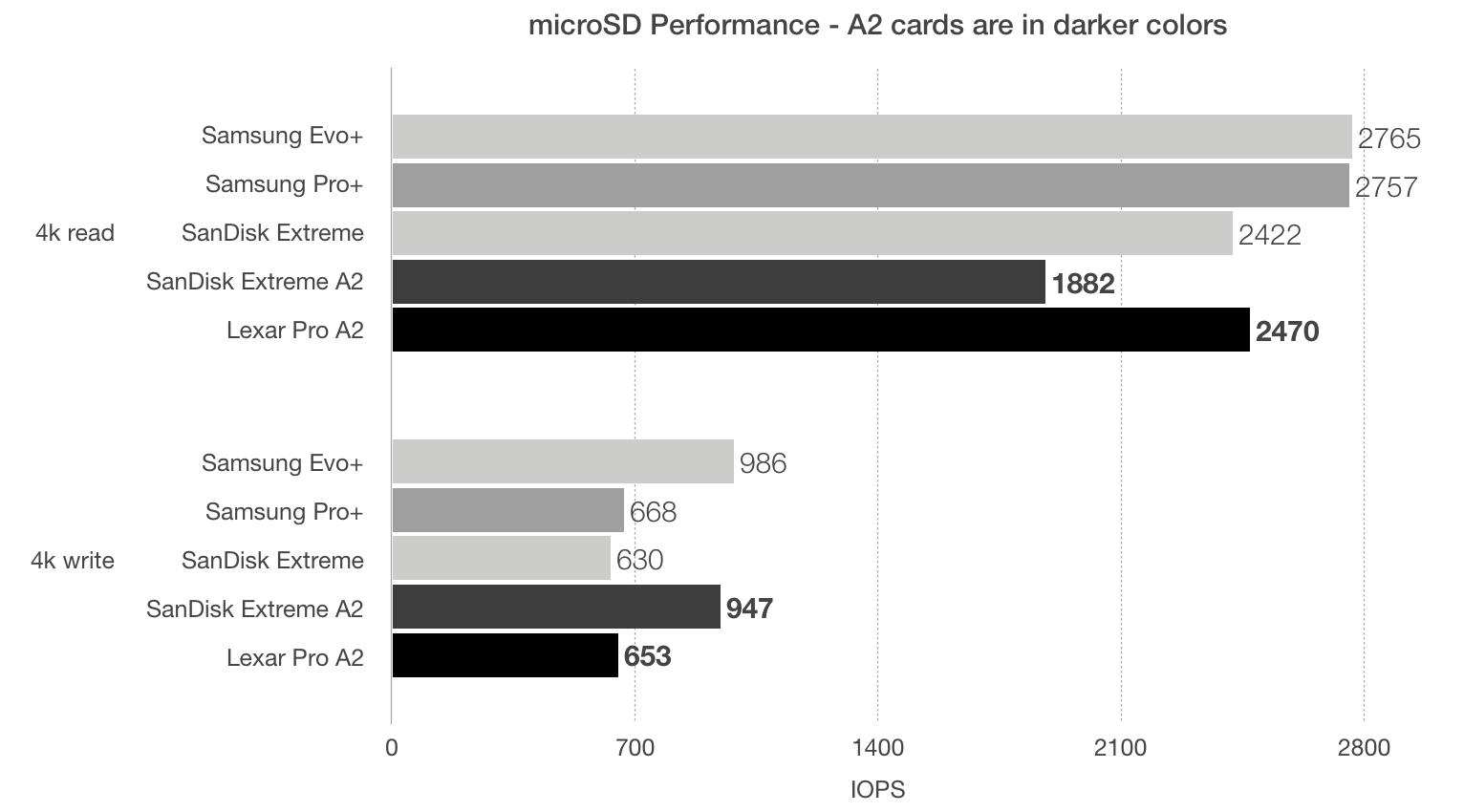 A2 Application Performance class microSD cards compared to older non-A1 cards