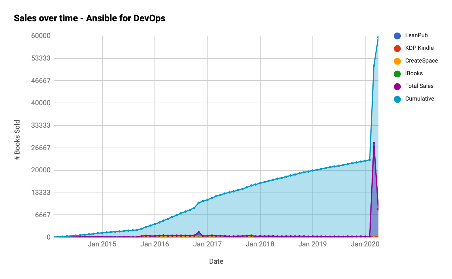 Ansible for DevOps - Cumulative Sales over Time
