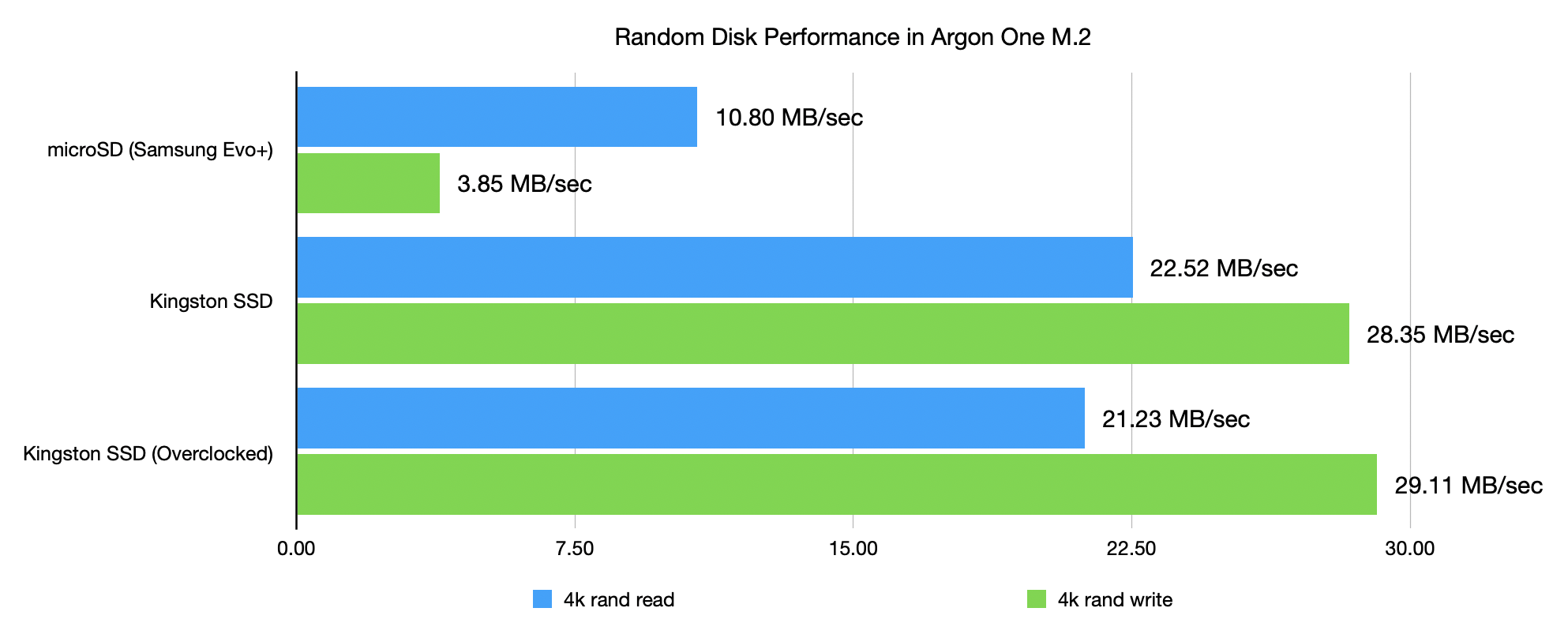 Argon One M.2 SSD vs microSD performance - random