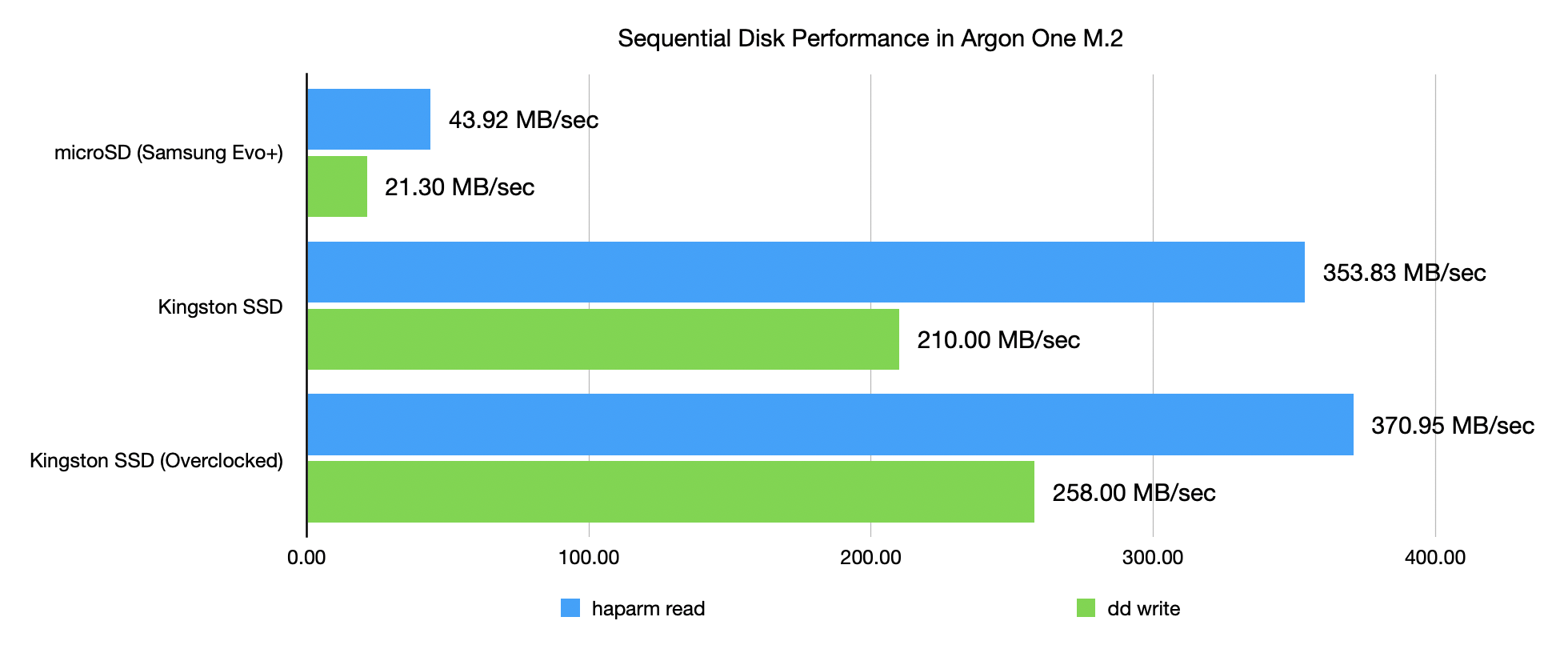 Argon One M.2 SSD vs microSD performance - sequential