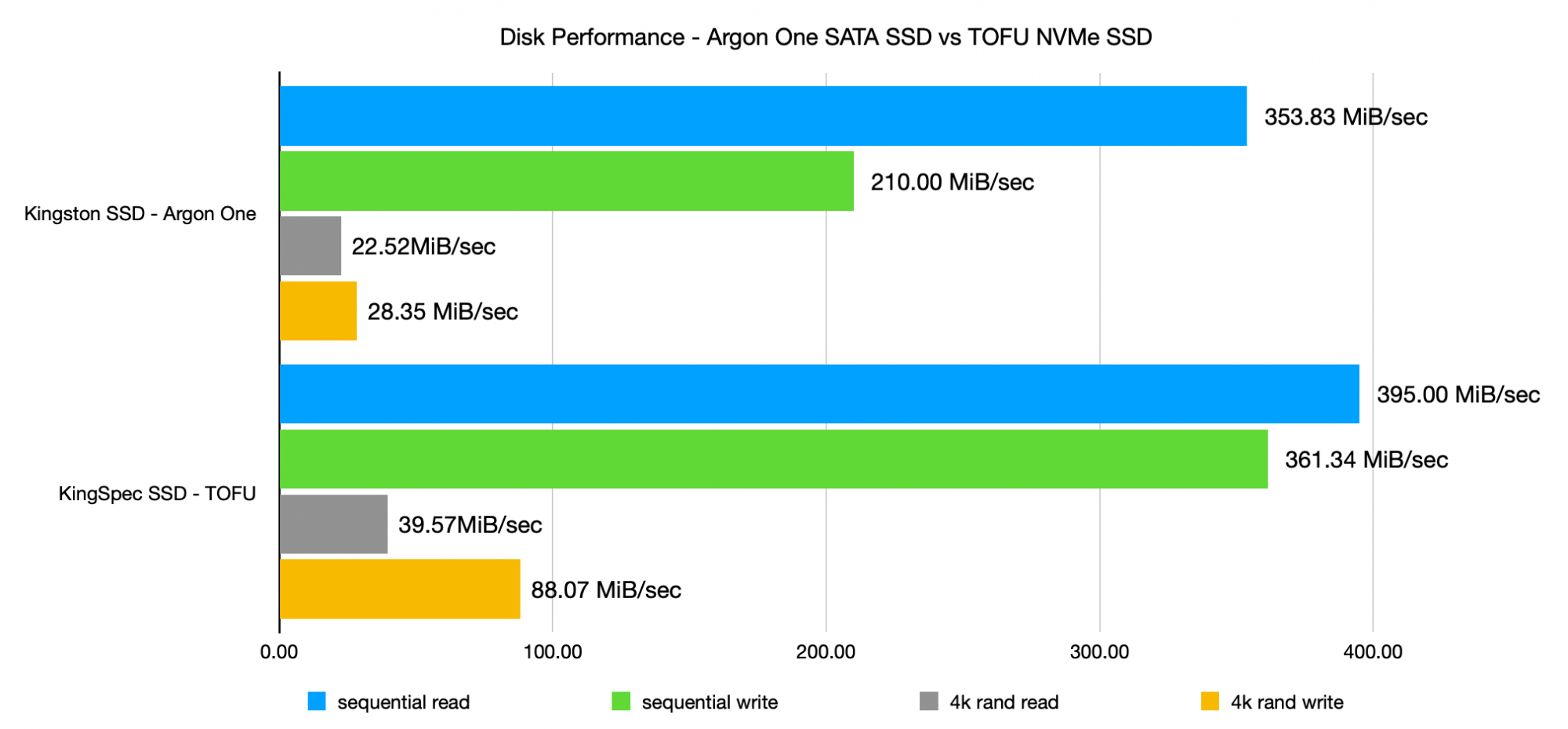Argon One M.2 Kingston SATA SSD over USB 3 benchmark compared to TOFU KingSpec NVMe SSD