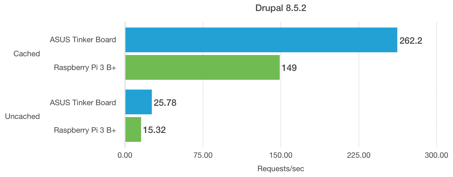 ASUS Tinker Board and Raspberry Pi model 3 B+ Benchmarks - Drupal CMS page load performance