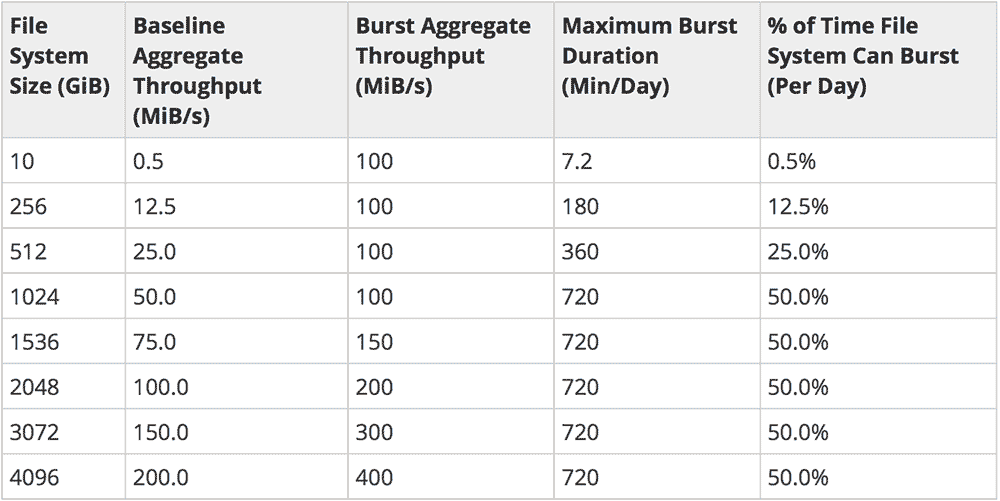 AWS EFS data volume size to bandwidth and burst credits chart