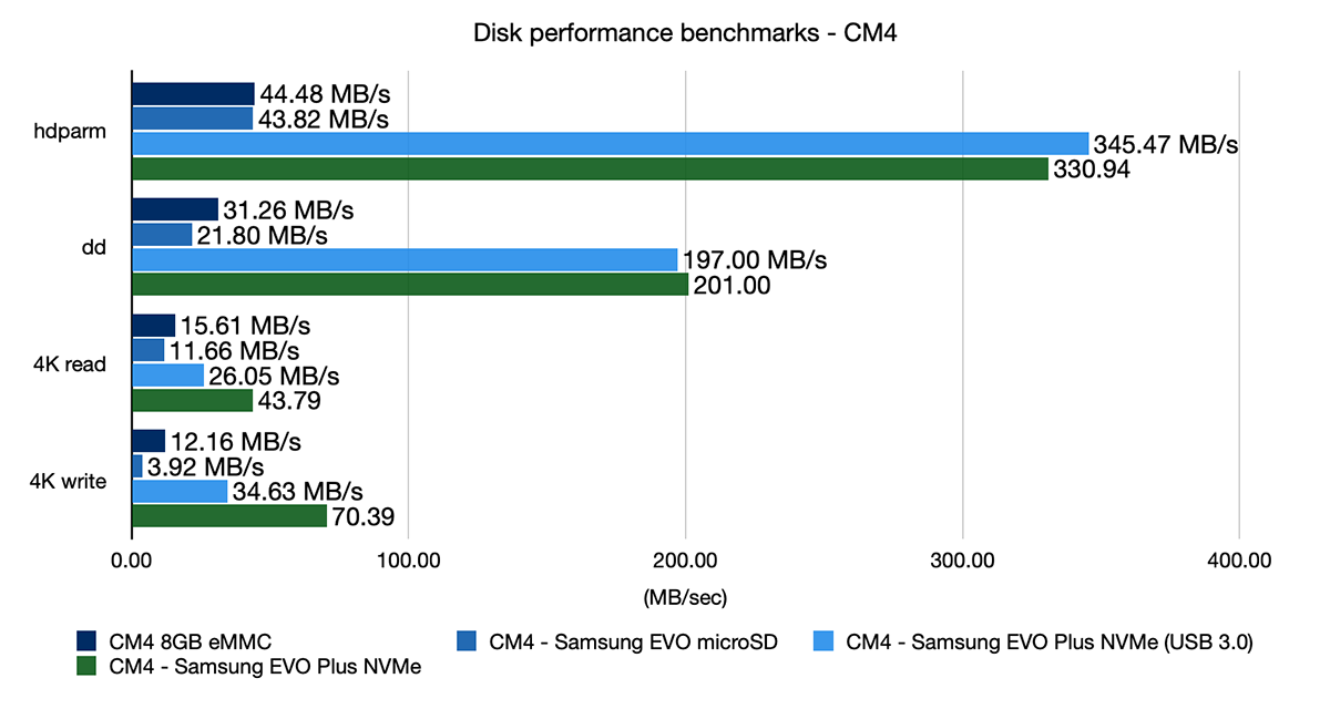 Compute Module 4 - eMMC, microSD, USB, and NVMe performance benchmark