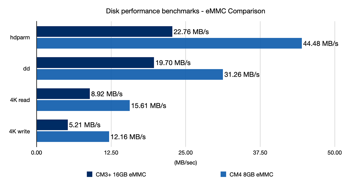 Compute Module 4 - eMMC disk performance benchmark