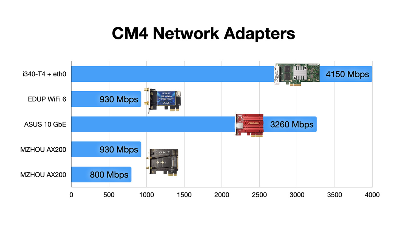 Compute Module 4 Network Adapter Speed Benchmark Results
