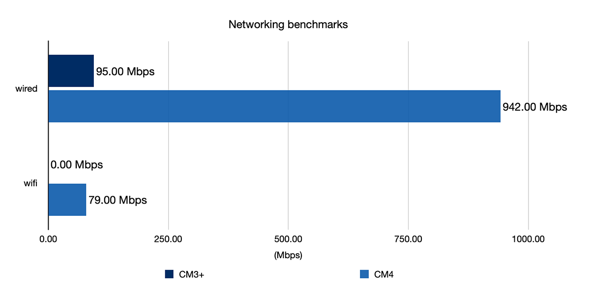 Compute Module 4 - network and WiFi performance benchmark