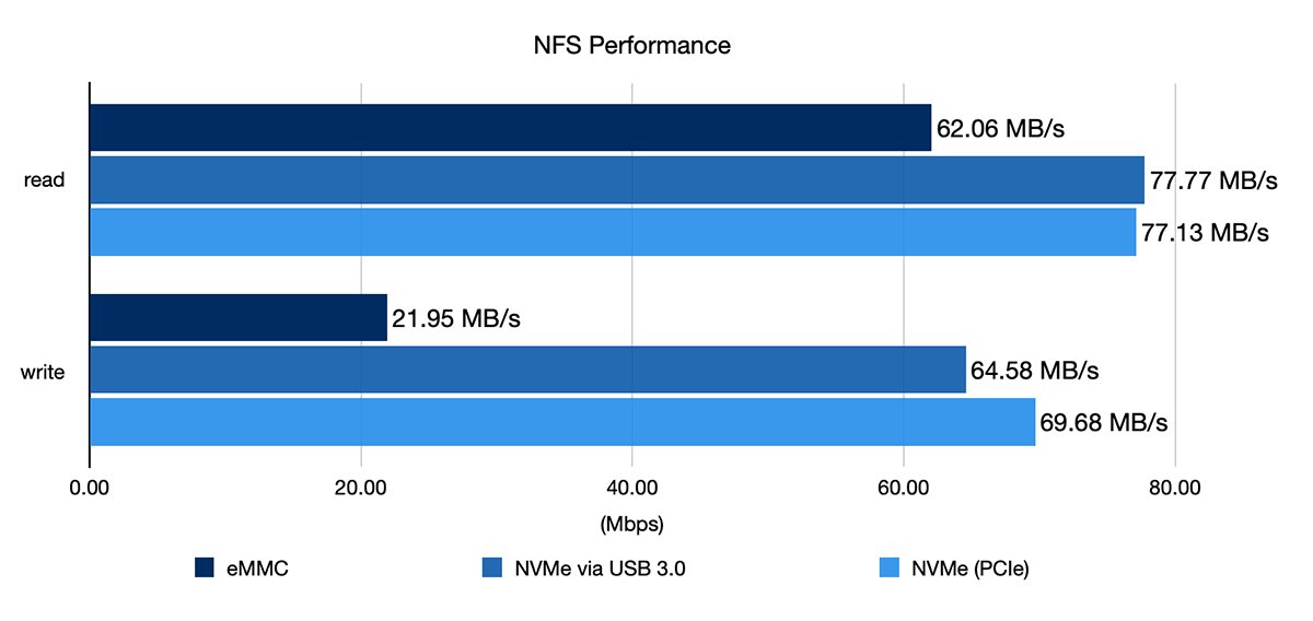 Compute Module 4 - NFS network copy performance benchmark