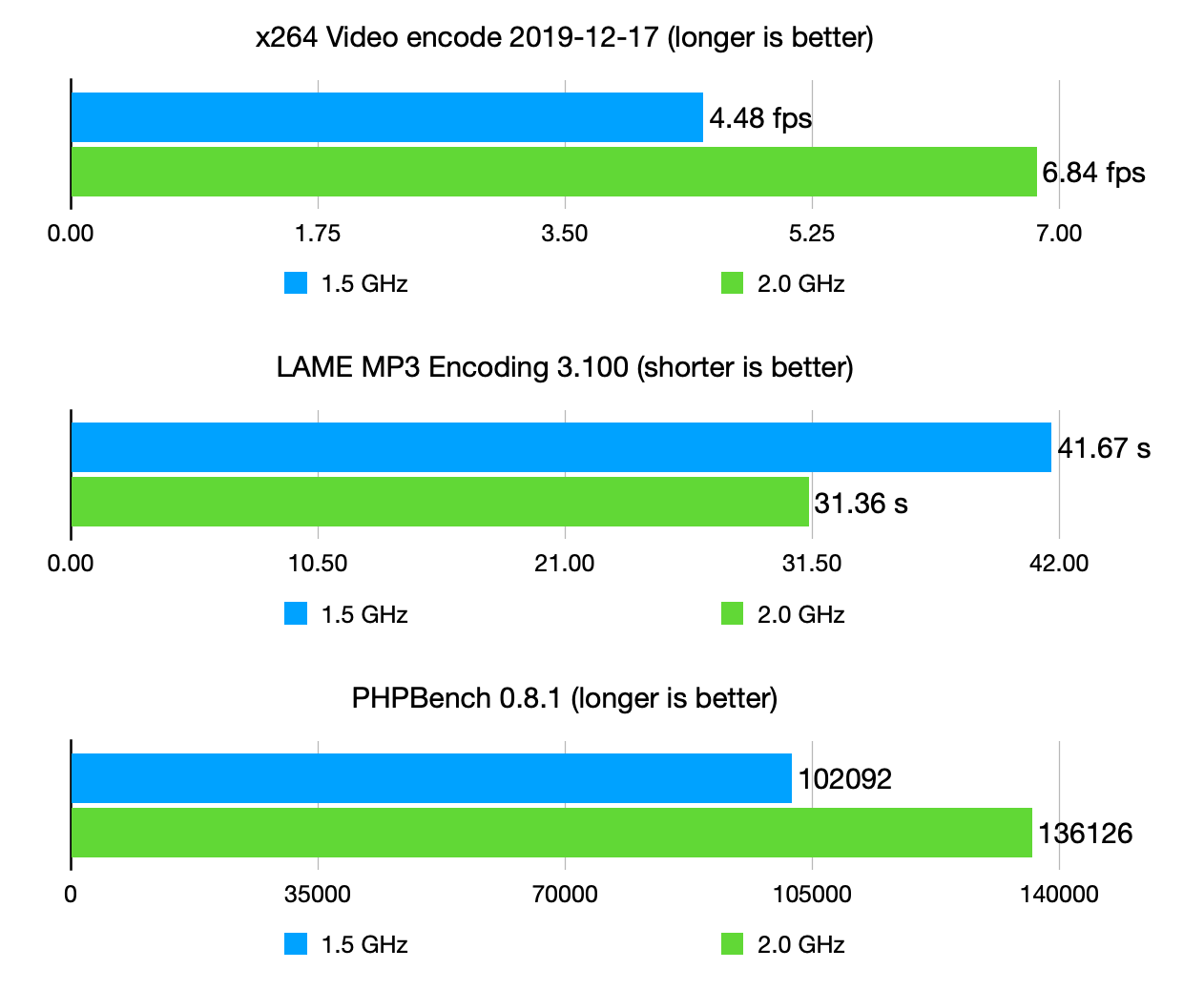 Raspberry Pi Compute Module 4 2 GHz overclock benchmark results