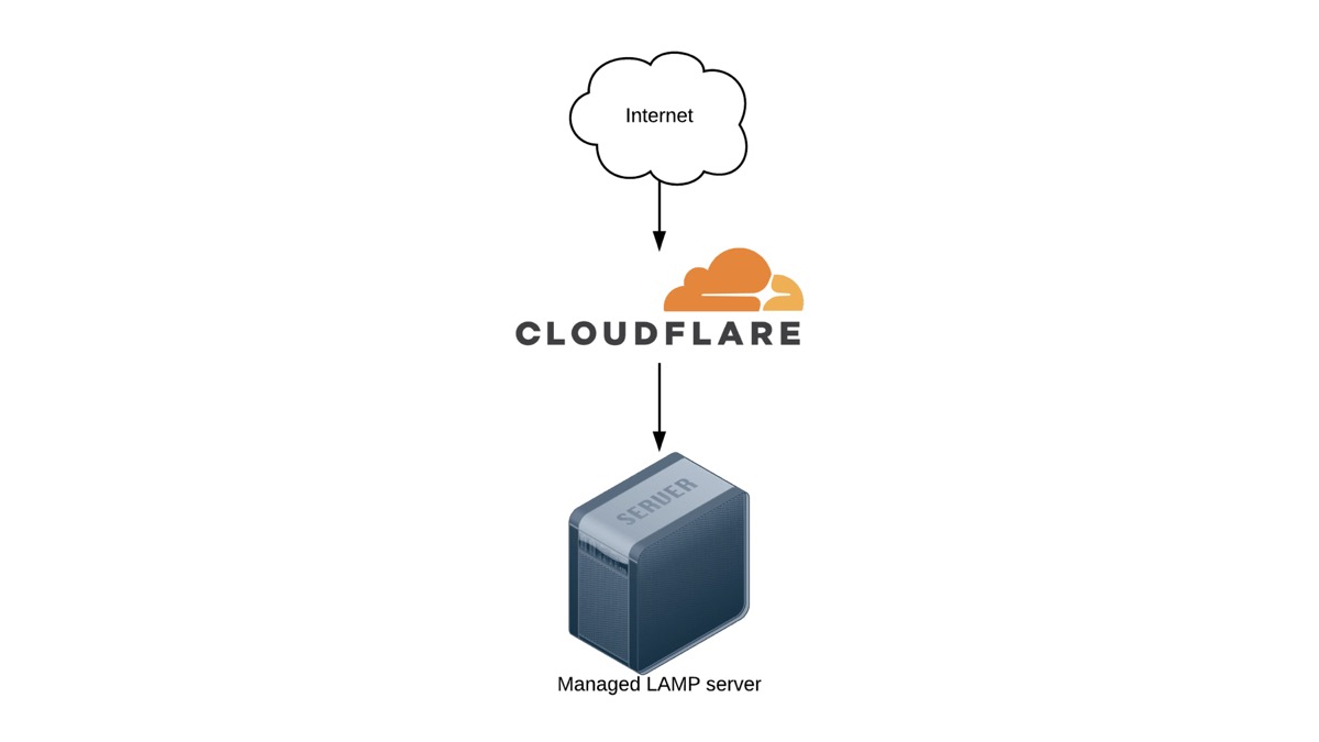 Simple Drupal hosting architecture with a LAMP server and CloudFlare