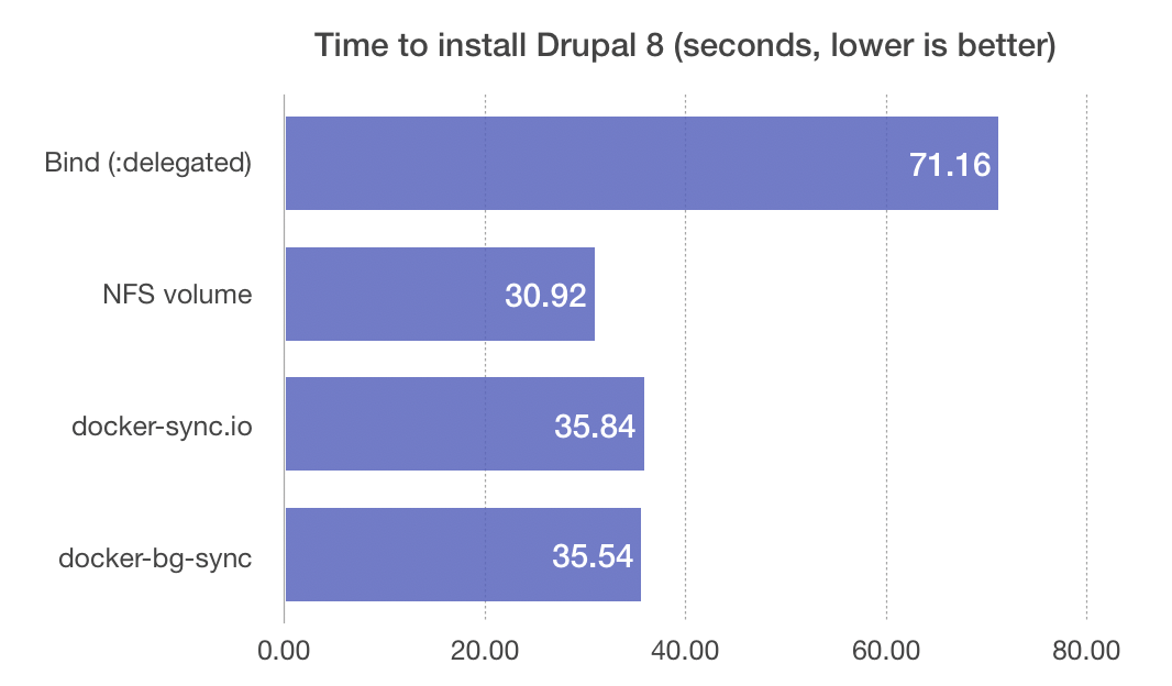 Time to install Drupal 8 - different Docker volume sync methods