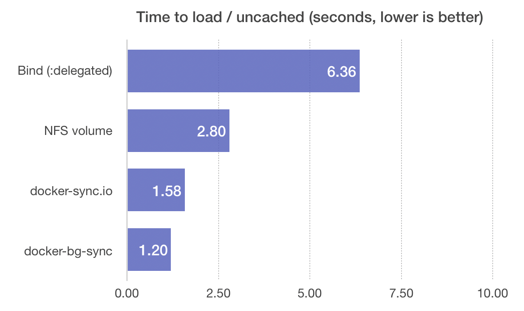 Time to first Drupal 8 page load - different Docker volume sync methods
