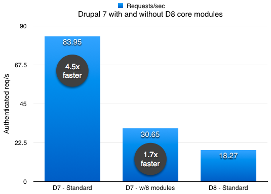 Drupal 7 vs Drupal 8 with D8 core modules included in Drupal 7