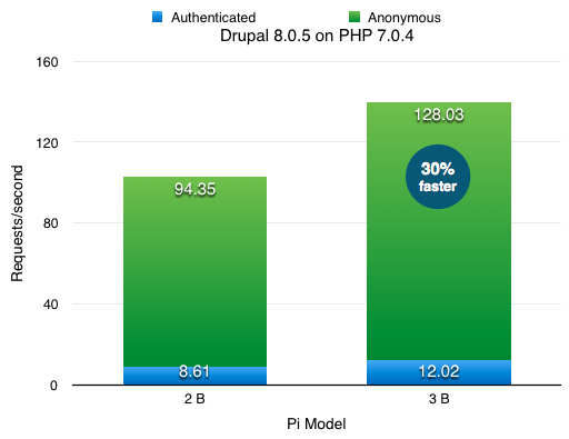 Drupal 8.0.5 and PHP 7.0.4 performance on Raspberry Pi 2 vs Raspberry Pi 3