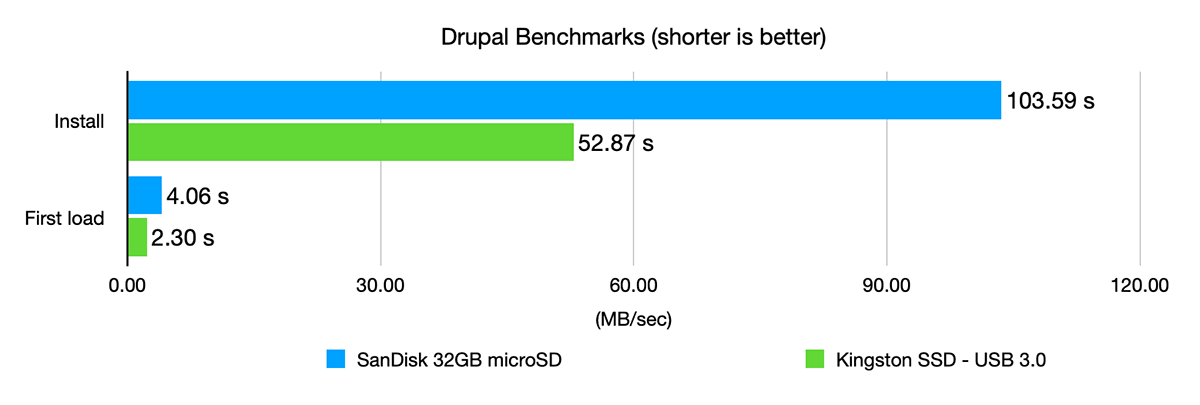 Drupal PHP Installation Benchmarks on Pi 4 with microSD vs USB SSD