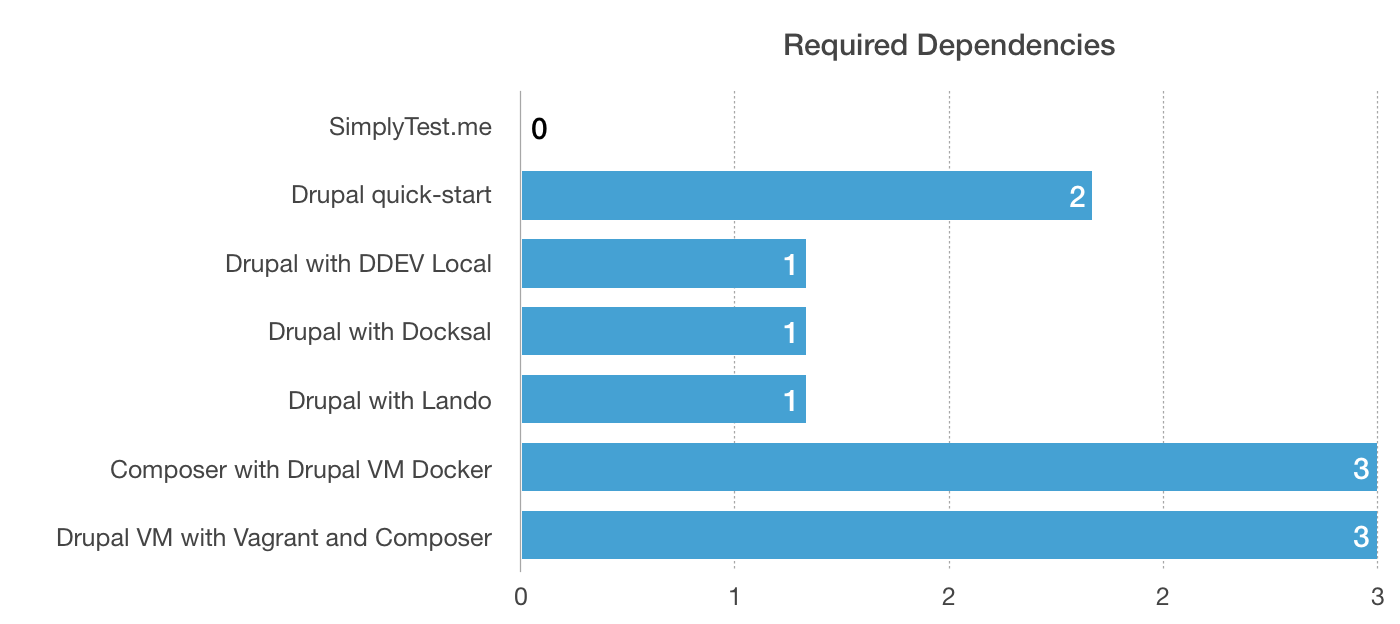 How many dependencies are required per development environment