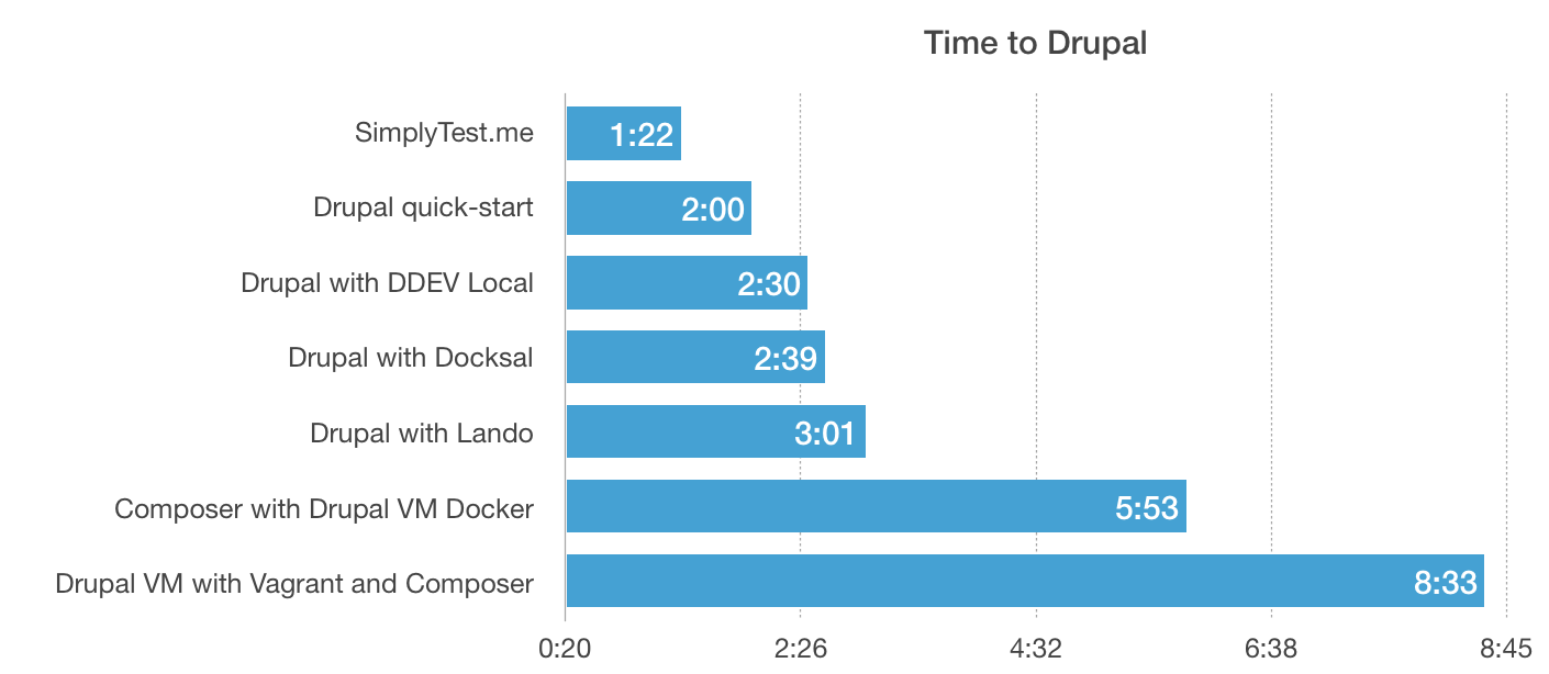 Time to Drupal - how long it takes different development environments to go from nothing to running Drupal