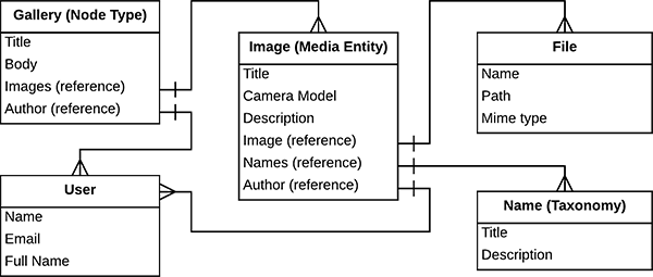 Drupal image gallery website content architecture diagram