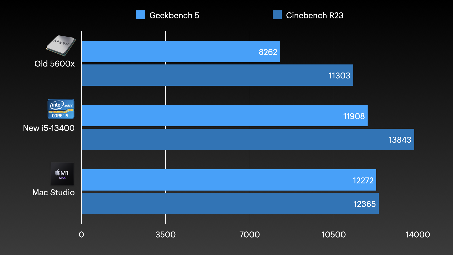 Performance comparison of AMD Ryzen 5 5600x Intel i5-13400 and Mac Studio M1 Max