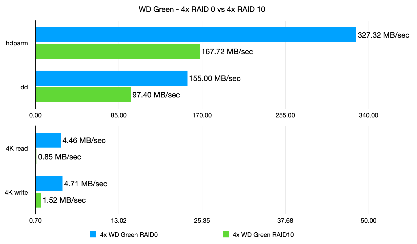 WD Green Hard drives - 4x in RAID 0 vs RAID 10