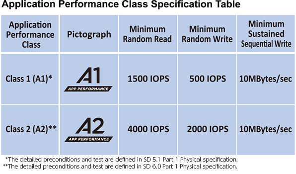 microSD A1 and A2 Application performance class standards