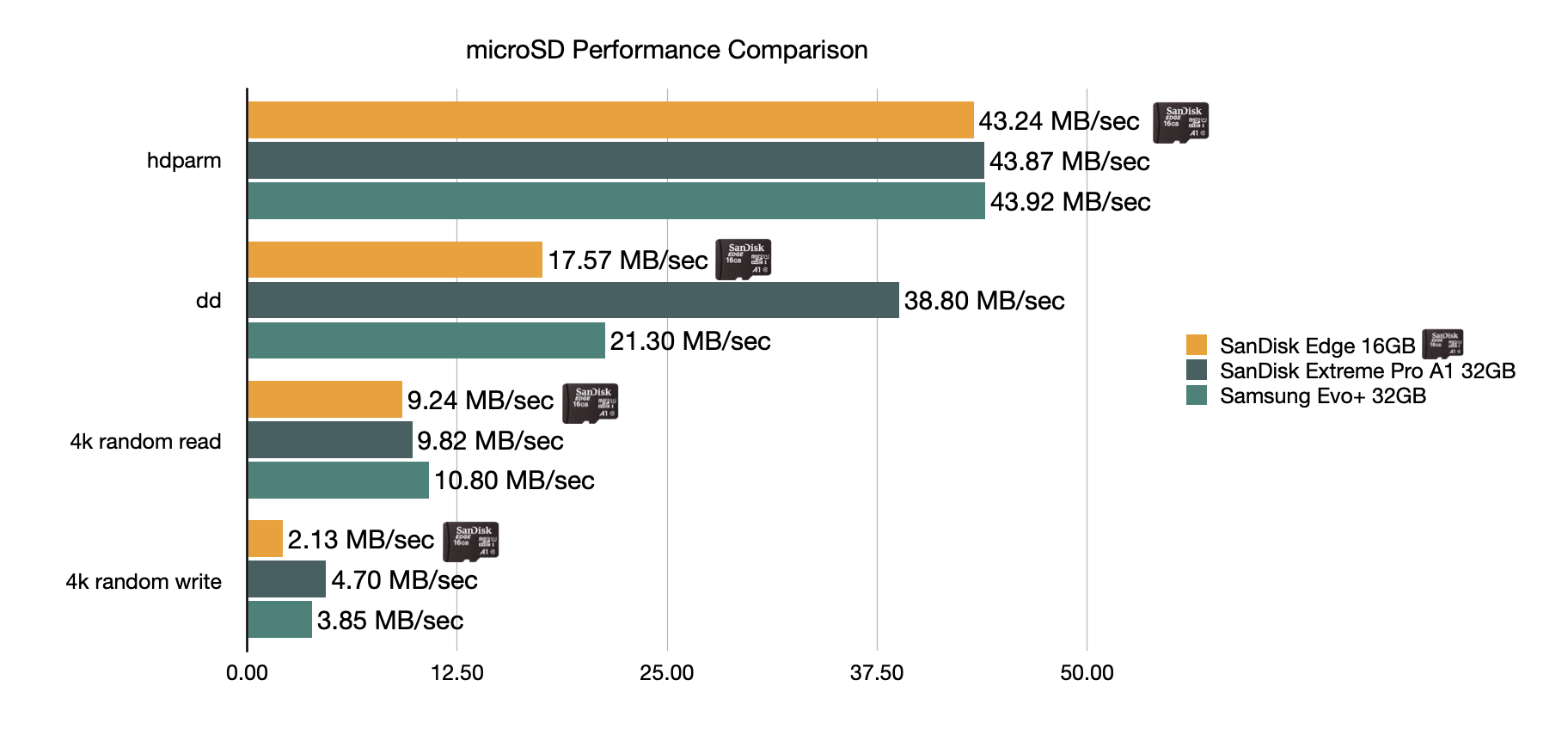 microSD card performance comparison - SanDisk Edge