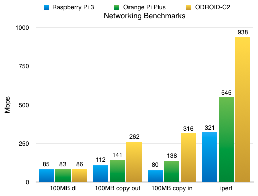 ODROID-C2 - Networking benchmarks vs Raspberry Pi 3 and Orange Pi Plus