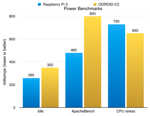 ODROID-C2 - Power benchmarks vs Raspberry Pi 3