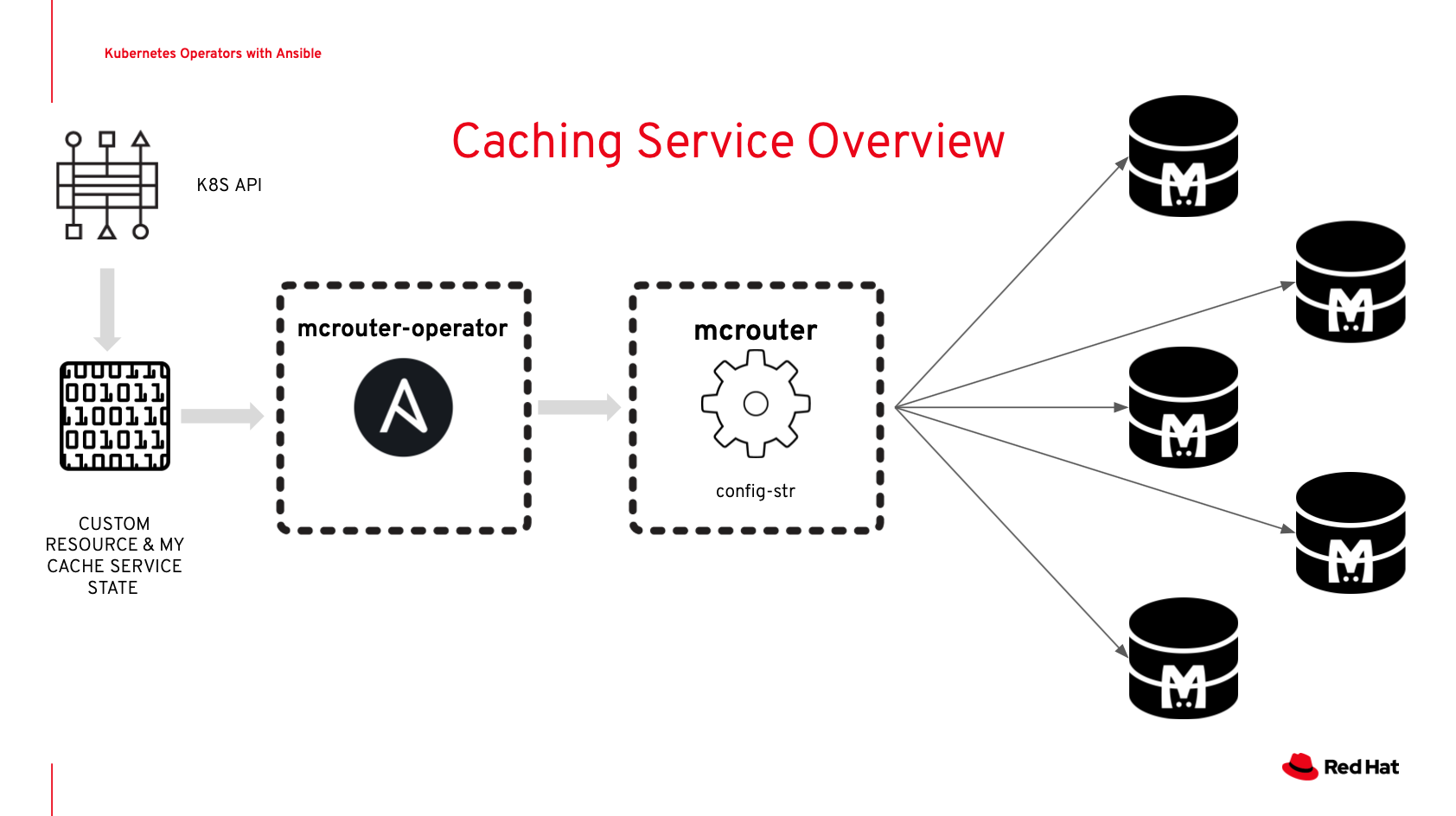 RHTE Kubernetes Operator SDK with Ansible caching example slide architecture overview