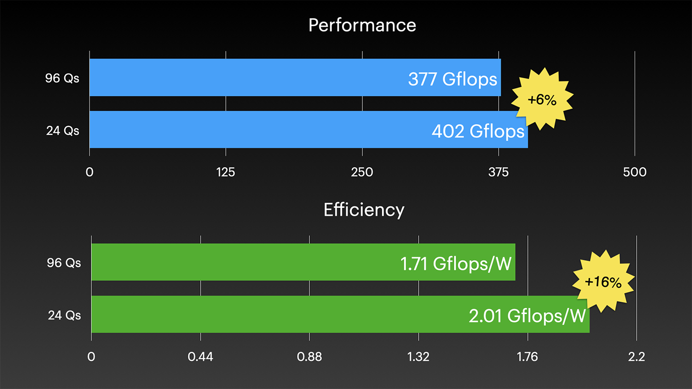 Performance and efficiency graph for HPL benchmark for Ampere Altra 96-core CPU