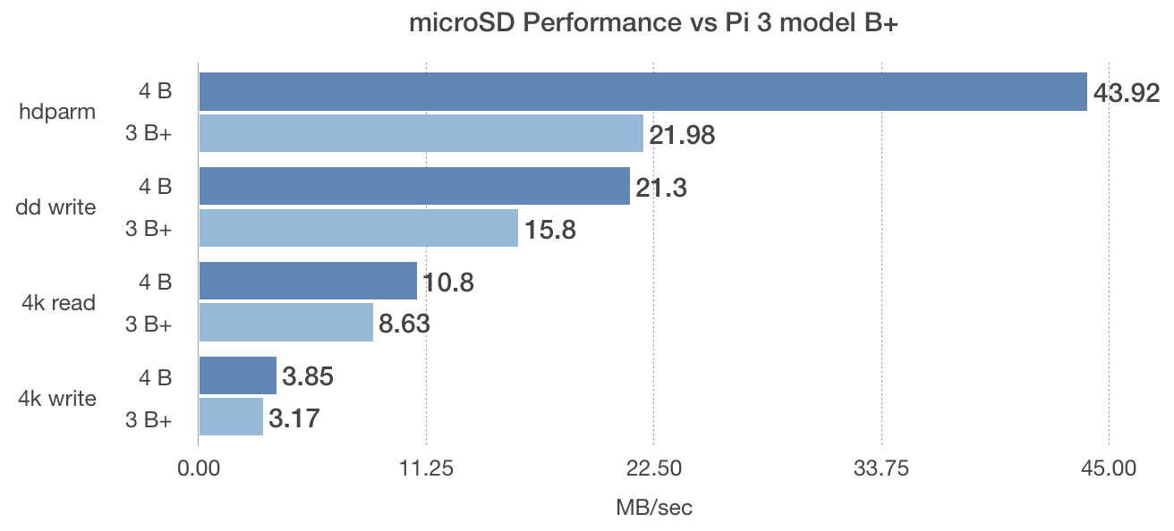 Raspberry Pi 4 model B microSD card benchmarks vs Pi 3 model B+