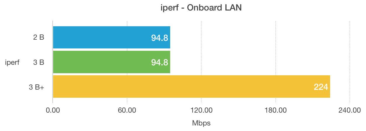 Raspberry Pi model 3 B+ onboard LAN iperf benchmark