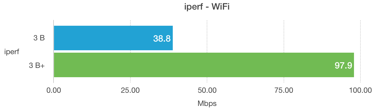 Raspberry Pi model 3 B+ onboard WiFi iperf benchmark