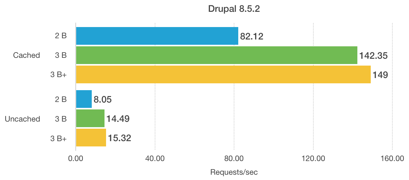 Raspberry Pi model 3 B+ Drupal performance comparison to model 2 B and model 3 B