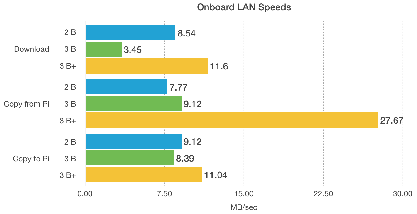 Raspberry Pi model 3 B+ onboard LAN performance benchmarks