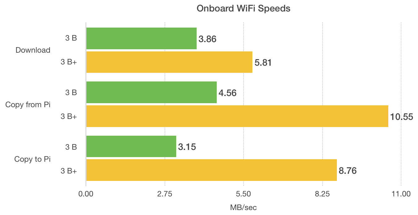 Raspberry Pi model 3 B+ onboard WiFi performance benchmarks