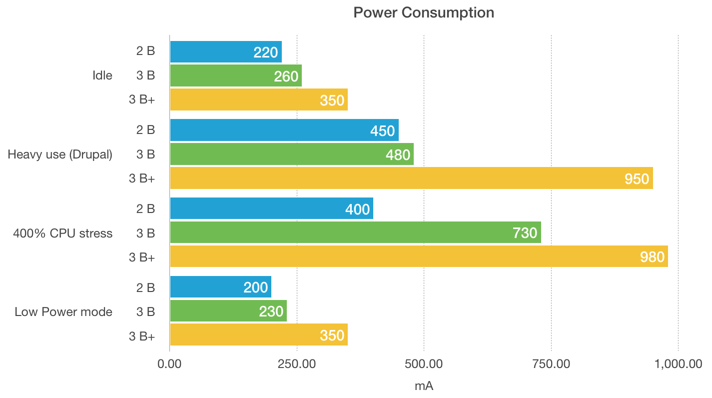 Raspberry Pi model 3 B+ power consumption comparison to model 2 B and model 3 B